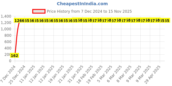 moglix.com JBRIDERZ Bike 9 Led 27W Round Fog Light For Honda Livo jbriderz Price History Graph from 7 Dec 2024 to 15 Nov 2025