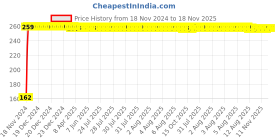 moglix.com JBRIDERZ Bike 9 Led 27W Round Fog Light For Honda Shine jbriderz Price History Graph from 18 Nov 2024 to 18 Nov 2025