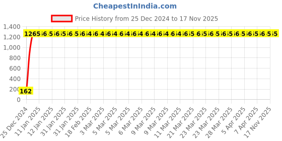 moglix.com JBRIDERZ Bike 9 Led 27W Round Fog Light For Hyosung Gv250 Aquila jbriderz Price History Graph from 25 Dec 2024 to 16 Nov 2025