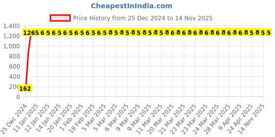 moglix.com JBRIDERZ Bike 9 Led 27W Round Fog Light For Indian Chief Classic jbriderz Price History Graph from 25 Dec 2024 to 14 Nov 2025