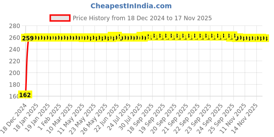 moglix.com JBRIDERZ Bike 9 Led 27W Round Fog Light For Indian Chieftain jbriderz Price History Graph from 18 Dec 2024 to 15 Nov 2025