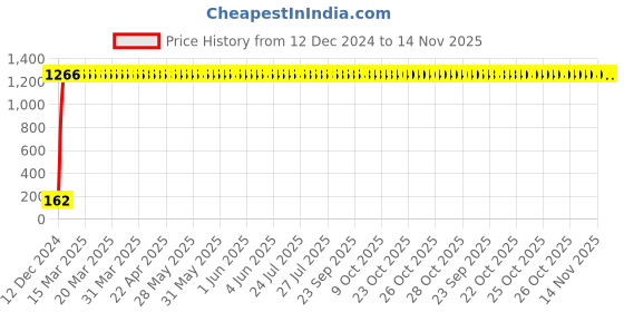 moglix.com JBRIDERZ Bike 9 Led 27W Round Fog Light For Indian Roadmaster jbriderz Price History Graph from 12 Dec 2024 to 13 Nov 2025