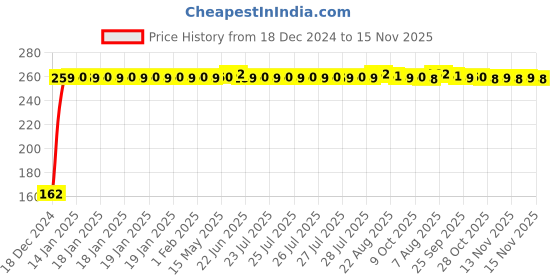 moglix.com JBRIDERZ Bike 9 Led 27W Round Fog Light For Kawasaki Er6N jbriderz Price History Graph from 18 Dec 2024 to 15 Nov 2025