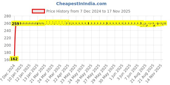 moglix.com JBRIDERZ Bike 9 Led 27W Round Fog Light For Kawasaki Ninja 250Sl jbriderz Price History Graph from 7 Dec 2024 to 16 Nov 2025