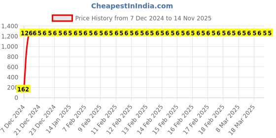 moglix.com JBRIDERZ Bike 9 Led 27W Round Fog Light For Kawasaki Ninja 650 jbriderz Price History Graph from 7 Dec 2024 to 12 Nov 2025