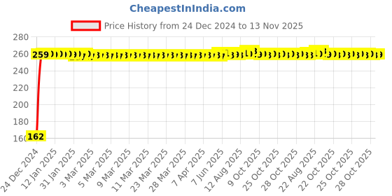 moglix.com JBRIDERZ Bike 9 Led 27W Round Fog Light For Kawasaki Ninja H2 jbriderz Price History Graph from 24 Dec 2024 to 13 Nov 2025