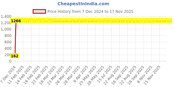 moglix.com JBRIDERZ Bike 9 Led 27W Round Fog Light For Kawasaki Ninja Zx14R jbriderz Price History Graph from 7 Dec 2024 to 17 Nov 2025