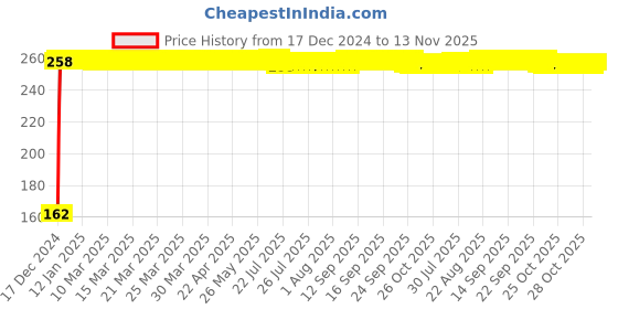 moglix.com JBRIDERZ Bike 9 Led 27W Round Fog Light For Kawasaki Versys 1000 jbriderz Price History Graph from 17 Dec 2024 to 13 Nov 2025