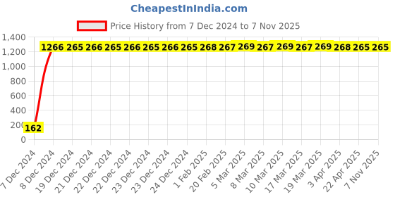 moglix.com JBRIDERZ Bike 9 Led 27W Round Fog Light For Kawasaki Z250 jbriderz Price History Graph from 7 Dec 2024 to 7 Nov 2025