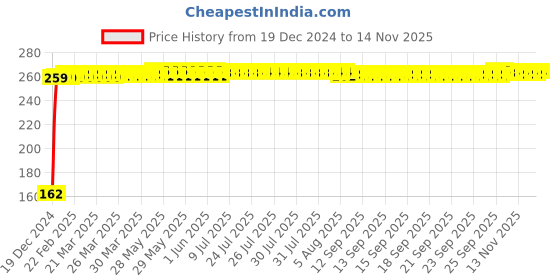 moglix.com JBRIDERZ Bike 9 Led 27W Round Fog Light For Kawasaki Z250Sl jbriderz Price History Graph from 19 Dec 2024 to 12 Nov 2025