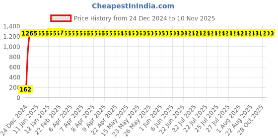 moglix.com JBRIDERZ Bike 9 Led 27W Round Fog Light For Kinetic 4S jbriderz Price History Graph from 24 Dec 2024 to 9 Nov 2025