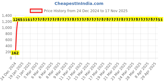 moglix.com JBRIDERZ Bike 9 Led 27W Round Fog Light For Kinetic Boss jbriderz Price History Graph from 24 Dec 2024 to 16 Nov 2025