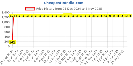 moglix.com JBRIDERZ Bike 9 Led 27W Round Fog Light For Kinetic Boss 115 jbriderz Price History Graph from 25 Dec 2024 to 6 Nov 2025