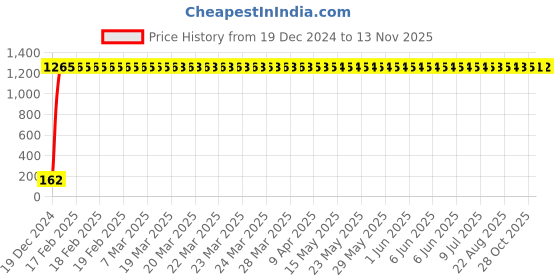moglix.com JBRIDERZ Bike 9 Led 27W Round Fog Light For Kinetic Gf 170 jbriderz Price History Graph from 19 Dec 2024 to 12 Nov 2025
