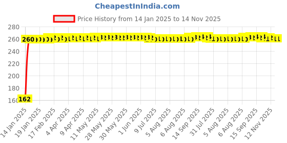 moglix.com JBRIDERZ Bike 9 Led 27W Round Fog Light For Kinetic K4 jbriderz Price History Graph from 14 Jan 2025 to 14 Nov 2025
