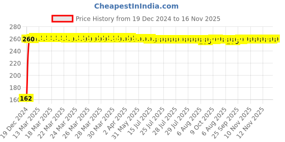 moglix.com JBRIDERZ Bike 9 Led 27W Round Fog Light For Kinetic Luna Superstar jbriderz Price History Graph from 19 Dec 2024 to 16 Nov 2025