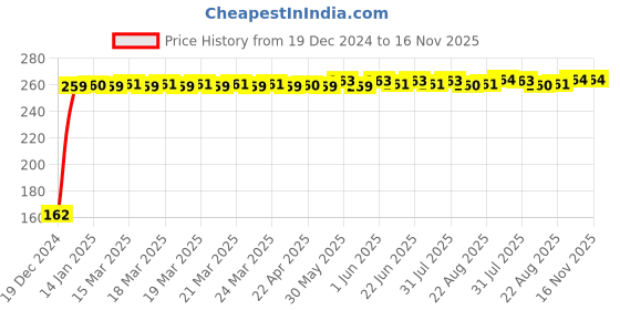 moglix.com JBRIDERZ Bike 9 Led 27W Round Fog Light For Kinetic Nova jbriderz Price History Graph from 19 Dec 2024 to 16 Nov 2025