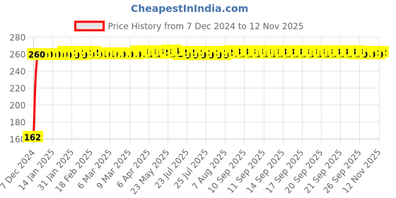 moglix.com JBRIDERZ Bike 9 Led 27W Round Fog Light For Kinetic Nova 135 jbriderz Price History Graph from 7 Dec 2024 to 12 Nov 2025