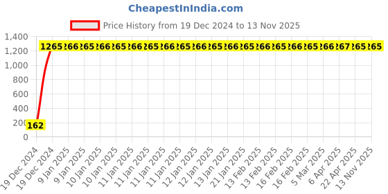 moglix.com JBRIDERZ Bike 9 Led 27W Round Fog Light For Kinetic Nova Ex jbriderz Price History Graph from 19 Dec 2024 to 12 Nov 2025