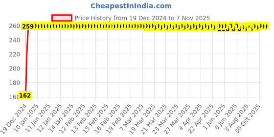 moglix.com JBRIDERZ Bike 9 Led 27W Round Fog Light For Kinetic Sym Flyte jbriderz Price History Graph from 19 Dec 2024 to 6 Nov 2025