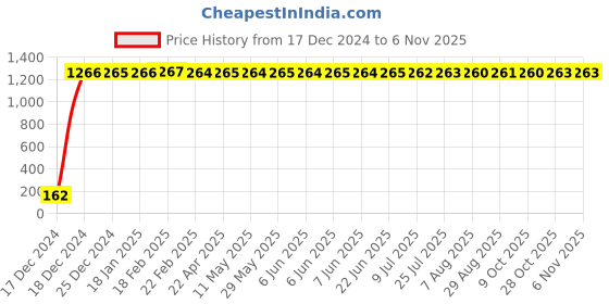 moglix.com JBRIDERZ Bike 9 Led 27W Round Fog Light For Kinetic Velocity jbriderz Price History Graph from 17 Dec 2024 to 6 Nov 2025