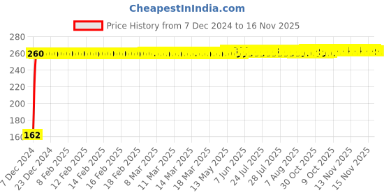 moglix.com JBRIDERZ Bike 9 Led 27W Round Fog Light For Ktm Duke 390 jbriderz Price History Graph from 7 Dec 2024 to 15 Nov 2025