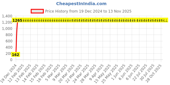 moglix.com JBRIDERZ Bike 9 Led 27W Round Fog Light For Lml Adreno Fx jbriderz Price History Graph from 19 Dec 2024 to 11 Nov 2025