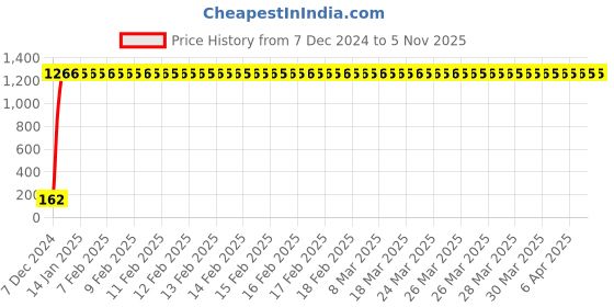 moglix.com JBRIDERZ Bike 9 Led 27W Round Fog Light For Lml Freedom jbriderz Price History Graph from 7 Dec 2024 to 5 Nov 2025