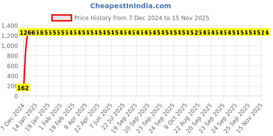 moglix.com JBRIDERZ Bike 9 Led 27W Round Fog Light For Lml Freedom Ls jbriderz Price History Graph from 7 Dec 2024 to 15 Nov 2025