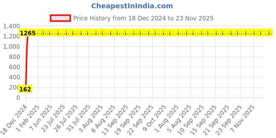 moglix.com JBRIDERZ Bike 9 Led 27W Round Fog Light For Lml Nv jbriderz Price History Graph from 18 Dec 2024 to 23 Nov 2025