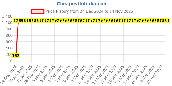 moglix.com JBRIDERZ Bike 9 Led 27W Round Fog Light For Lml Nv Dlx Ks jbriderz Price History Graph from 24 Dec 2024 to 14 Nov 2025