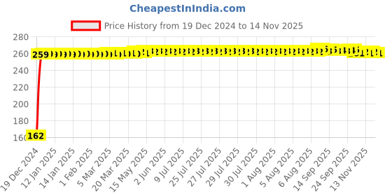 moglix.com JBRIDERZ Bike 9 Led 27W Round Fog Light For Lml Nv Ls jbriderz Price History Graph from 19 Dec 2024 to 13 Nov 2025