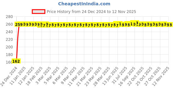moglix.com JBRIDERZ Bike 9 Led 27W Round Fog Light For Lml Sensation jbriderz Price History Graph from 24 Dec 2024 to 12 Nov 2025