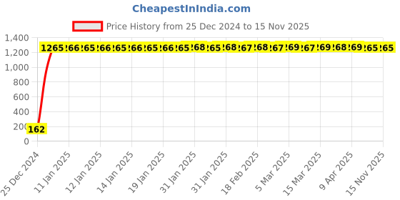 moglix.com JBRIDERZ Bike 9 Led 27W Round Fog Light For Mahindra Centuro O1 jbriderz Price History Graph from 25 Dec 2024 to 15 Nov 2025