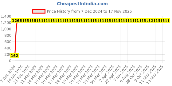 moglix.com JBRIDERZ Bike 9 Led 27W Round Fog Light For Mahindra Flyte jbriderz Price History Graph from 7 Dec 2024 to 17 Nov 2025