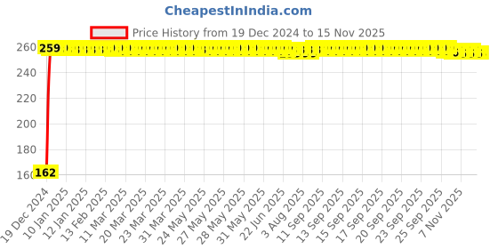 moglix.com JBRIDERZ Bike 9 Led 27W Round Fog Light For Mahindra Rodeo jbriderz Price History Graph from 19 Dec 2024 to 13 Nov 2025