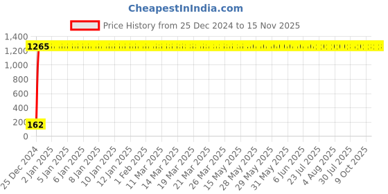 moglix.com JBRIDERZ Bike 9 Led 27W Round Fog Light For Mahindra Rodeo Uzo jbriderz Price History Graph from 25 Dec 2024 to 15 Nov 2025