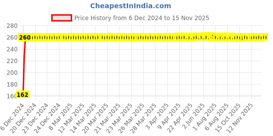 moglix.com JBRIDERZ Bike 9 Led 27W Round Fog Light For Mahindra Stallio jbriderz Price History Graph from 6 Dec 2024 to 13 Nov 2025