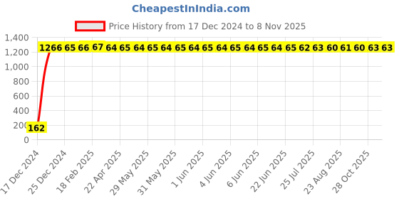 moglix.com JBRIDERZ Bike 9 Led 27W Round Fog Light For Moto Guzzi California 1400 Eldorado jbriderz Price History Graph from 17 Dec 2024 to 7 Nov 2025
