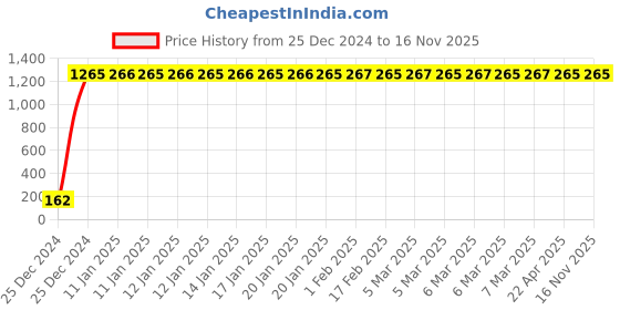 moglix.com JBRIDERZ Bike 9 Led 27W Round Fog Light For Royal Enfield Bullet 350 jbriderz Price History Graph from 25 Dec 2024 to 16 Nov 2025