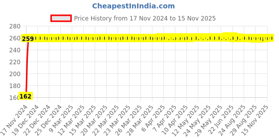 moglix.com JBRIDERZ Bike 9 Led 27W Round Fog Light For Royal Enfield Bullet Std jbriderz Price History Graph from 17 Nov 2024 to 14 Nov 2025