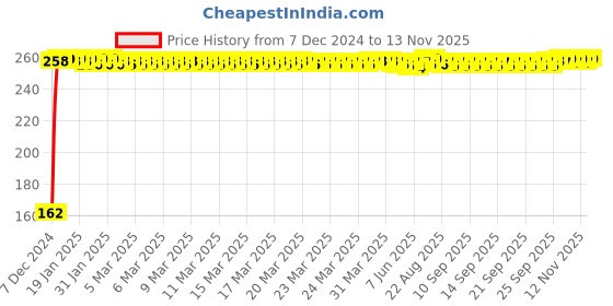 moglix.com JBRIDERZ Bike 9 Led 27W Round Fog Light For Royal Enfield Classic jbriderz Price History Graph from 7 Dec 2024 to 11 Nov 2025