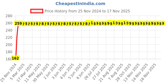 moglix.com JBRIDERZ Bike 9 Led 27W Round Fog Light For Royal Enfield Classic Chrome jbriderz Price History Graph from 25 Nov 2024 to 16 Nov 2025