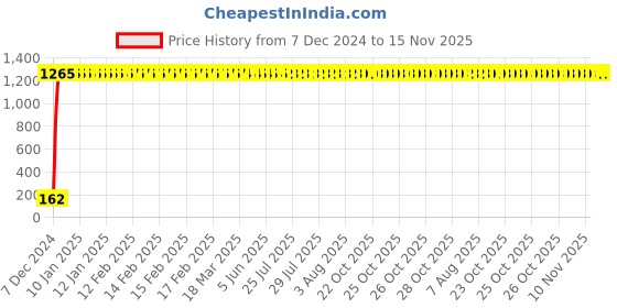 moglix.com JBRIDERZ Bike 9 Led 27W Round Fog Light For Royal Enfield Continental Gt jbriderz Price History Graph from 7 Dec 2024 to 15 Nov 2025