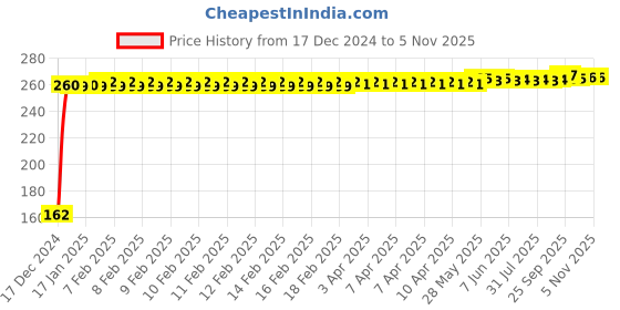 moglix.com JBRIDERZ Bike 9 Led 27W Round Fog Light For Royal Enfield Electra jbriderz Price History Graph from 17 Dec 2024 to 4 Nov 2025