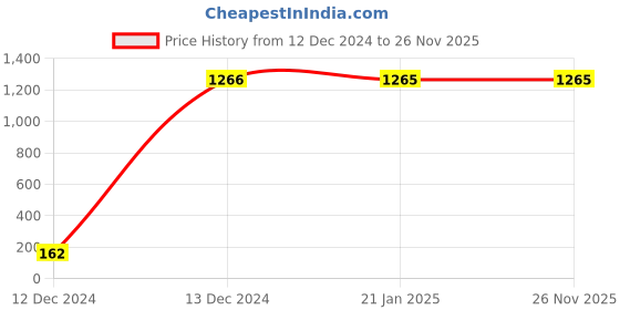 moglix.com JBRIDERZ Bike 9 Led 27W Round Fog Light For Royal Enfield Electra 4S jbriderz Price History Graph from 12 Dec 2024 to 25 Nov 2025