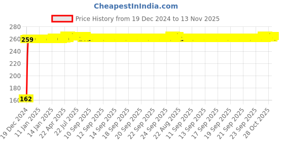 moglix.com JBRIDERZ Bike 9 Led 27W Round Fog Light For Royal Enfield Electra 5S jbriderz Price History Graph from 19 Dec 2024 to 13 Nov 2025