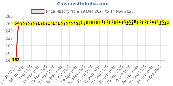 moglix.com JBRIDERZ Bike 9 Led 27W Round Fog Light For Royal Enfield Gt jbriderz Price History Graph from 19 Dec 2024 to 13 Nov 2025
