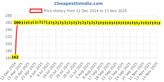 moglix.com JBRIDERZ Bike 9 Led 27W Round Fog Light For Royal Enfield Gt 250R jbriderz Price History Graph from 12 Dec 2024 to 10 Nov 2025