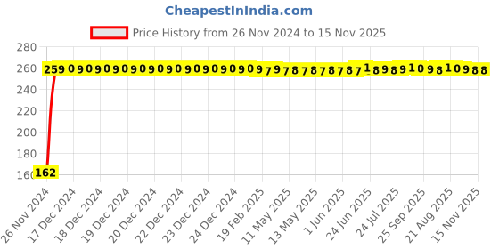 moglix.com JBRIDERZ Bike 9 Led 27W Round Fog Light For Royal Enfield Gt 650R jbriderz Price History Graph from 26 Nov 2024 to 15 Nov 2025